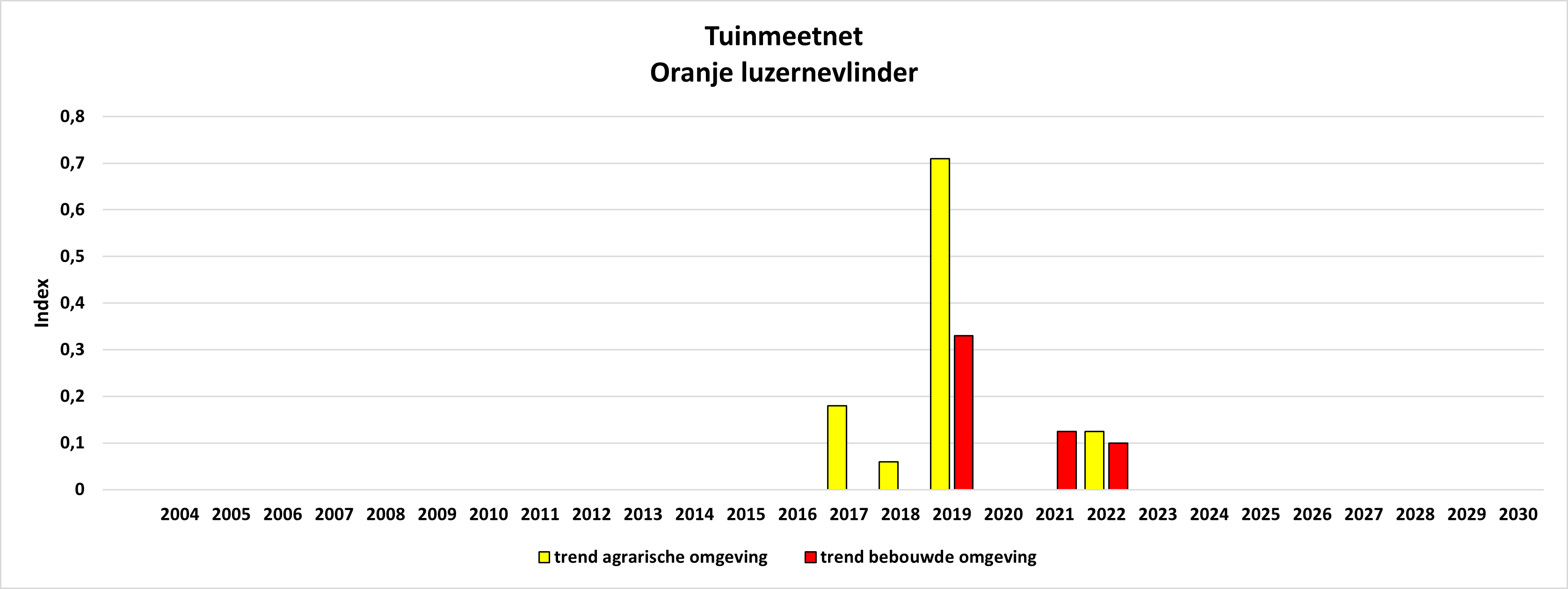 Trend
                                            Tuinmeetnet Oranje
                                            luzernevlinder Bebouwd
                                            vs.Agrarisch, Trend Garden
                                            monitoring network Moorland
                                            clouded yellow Urban vs.
                                            Rural areas